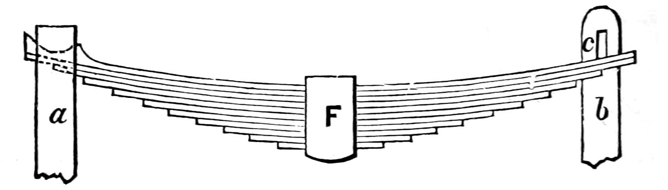 Leaf springs arrangement