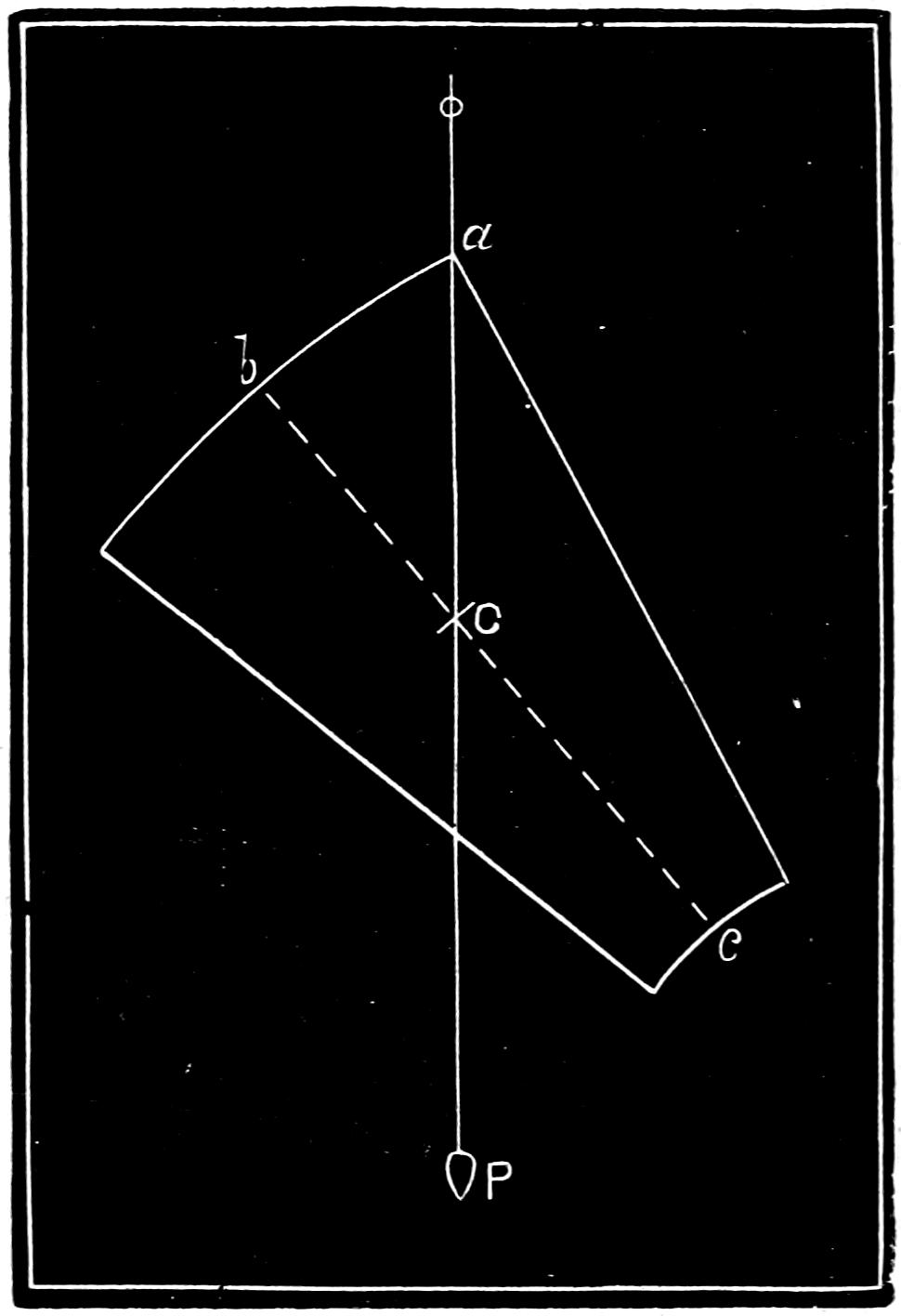 Finding the centre of gravity