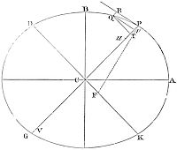 If a body revolves in an ellipsis; it is proposed to find the law of the centripetal force tending to the centre of the ellipsis.