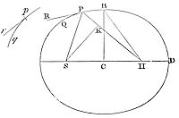 Let the centripetal force tending to the point S be such as will make the body p revolve in any given orbit pq; and suppose the velocity of this body in the place p is known.