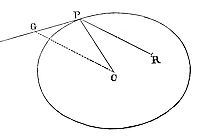 If a body P, by means of a centripetal force tending to any given point R, move in the perimeter of any given conic section whose centre is C.
