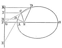 For a body going on with a continued motion can never pass out of one hyperbola into its conjugate hyperbola.