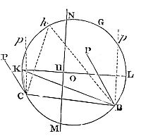 For when points and tangents and the centre are given, as many other points and as many other tangents are given at an equal distance on the other side of the centre.