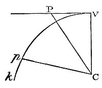 The motion of a body in an immovable orbit being given, its angular motion round the centre of the forces may be increased or diminished in a given ratio.