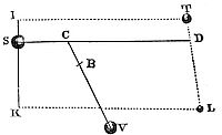 Let's forces with which bodies mutually attract each other to increase in a simple ratio of their distances from the centres.