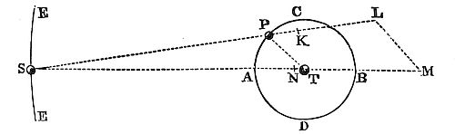 Body P’s orbit curves more at quadratures than conjunctions or oppositions; faster bodies deviate less from straight paths due to opposing forces reducing attraction.