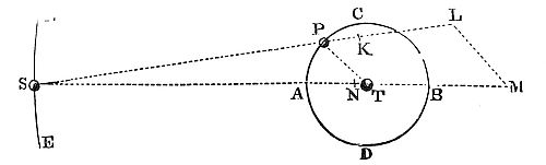 The ellipse axis of body P shifts back and forth but moves forward overall due to a greater forward angular motion.