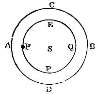 If equal centripetal forces from a sphere’s surface decrease with the square of distance, a body inside feels a force proportional to its distance from the center.