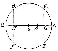 The net force on corpuscle p inside sphere AEBF equals the difference of forces from planes ef and EF, proportional to the sum of their areas times pS, the distance from the sphere’s center.
