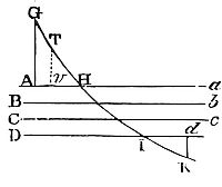 The velocity of the body before its incidence is to its velocity after emergence as the sine of emergence to the sine of incidence.