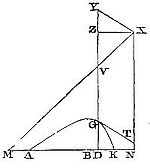The densities of the medium in each of the places G are reciprocally as the distances XY, and that the resistance in any place G is to the gravity as 3XY to 2YG; and a body let go from the place A, with a due velocity, will describe that hyperbola AGK.