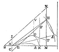 Case where a projectile thrown with that given velocity shall fall upon any point K.