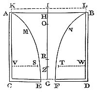 If a stream fills lower hole EF, then an upper hole ST, one diameter above EF, must be larger—about 25 to 21 in diameter ratio to EF.