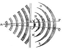All motion propagated through a fluid diverges from a rectilinear progress into the unmoved spaces.