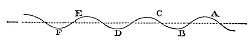 A pendulum with length equal to wave breadth completes one oscillation as the waves move forward by roughly their breadth.