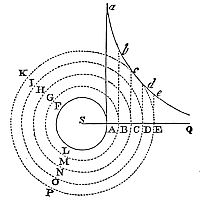 If an infinite solid cylinder rotates uniformly in fluid, fluid parts’ periodic times are proportional to their distances from the cylinder’s axis.