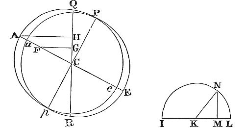 The force of particles uniformly arranged in the equator ring to rotate Earth equals half the force of particles at point A farthest from plane QR, causing circular motion about their common axis.