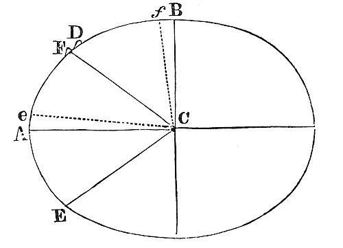 The times of the tides are governed; but the greatness of the tides depends upon the greatness of the seas.