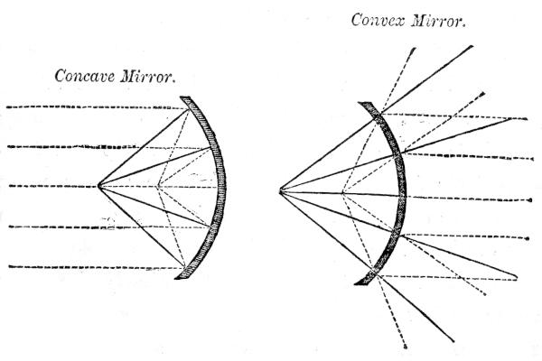 Concave Mirror. Convex Mirror.