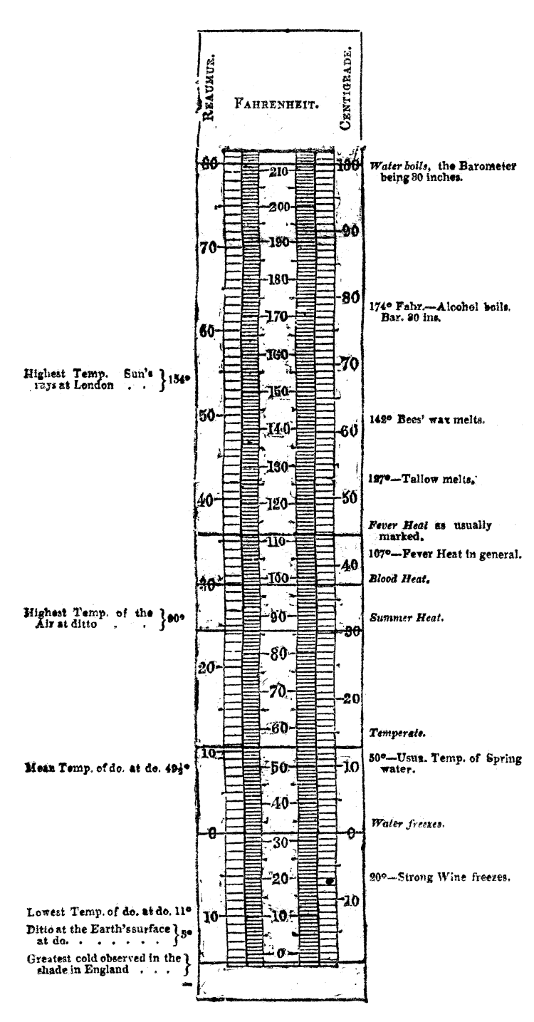 A thermometer, with markings for the Reaumur, Fahrenheit, and Celsius scales. The following temperatures are marked, most with degrees Fahrenheit: Highest Temp. Sun’s rays at London, 134°; Highest Temp. of the Air at ditto, 90°; Mean Temp. of ditto at ditto, 49 and a half°; Lowest Temp. of ditto at ditto, 11°; Ditto at the Earth’s surface at ditto, 5°; Greatest cold observed in the shade in England; Boiling point of water; Boiling point of alcohol, 174° (both at 30 inches barometric pressure); melting points of beeswax (142°) and tallow (127°); Fever heat as usually marked; Fever heat in general, 107°; Blood heat; Summer heat; Temperate; Usual Temp. of Spring water, 50°; Water freezes; Strong wine freezes, 20°.