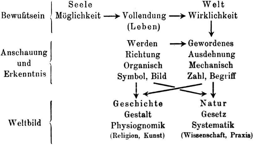 Schema zur Einheit von   Bewusstsein, Erkenntnis und Weltbild