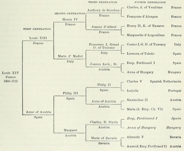 Genealogical table