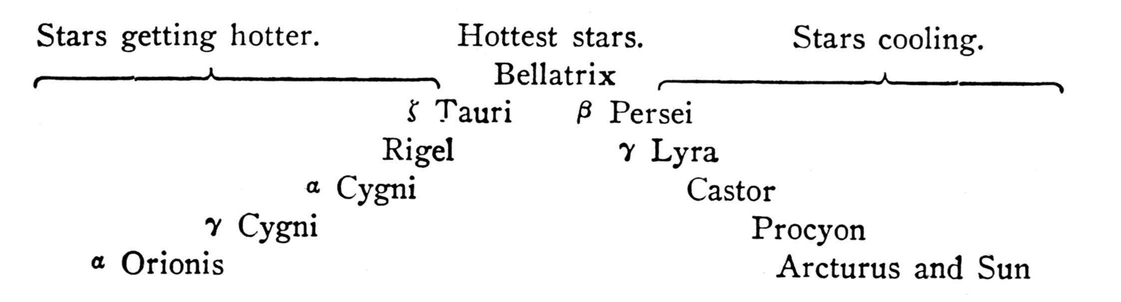 A diagram showing the temperature evolution of stars, from stars getting hotter, to the hottest stars, then to stars cooling, listing specific stars along this progression.