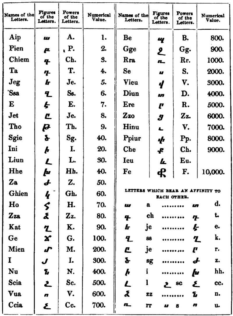 The Armenian Alphabet