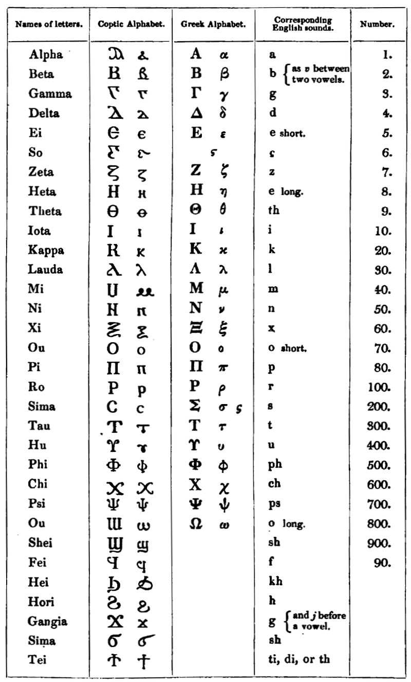 The Coptic and Greek Alphabets