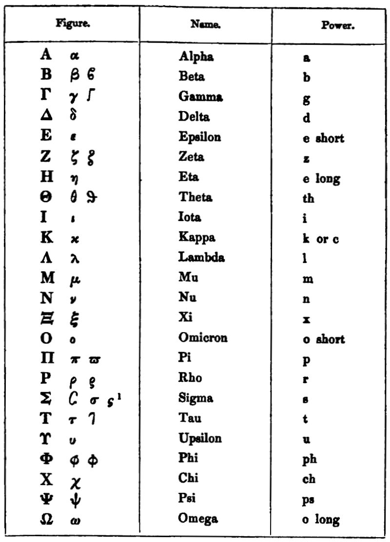 The Greek Alphabet