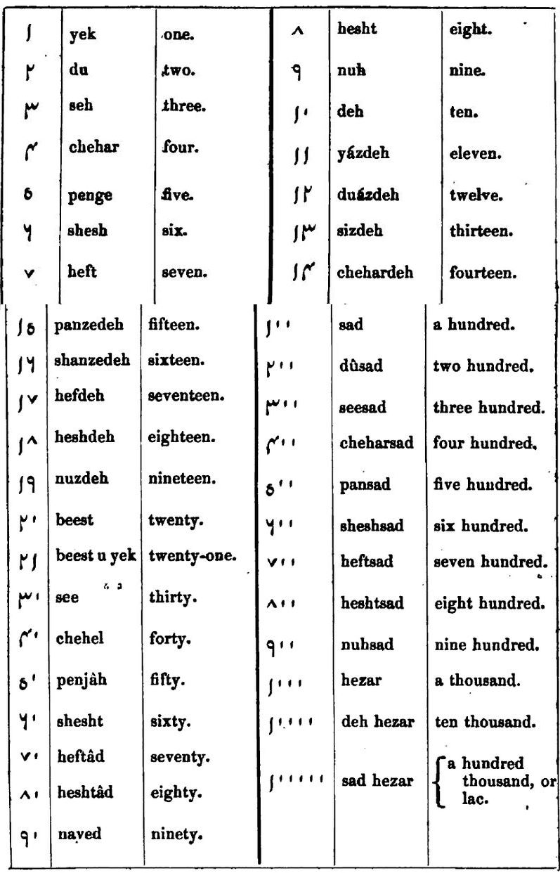 Persian numbers