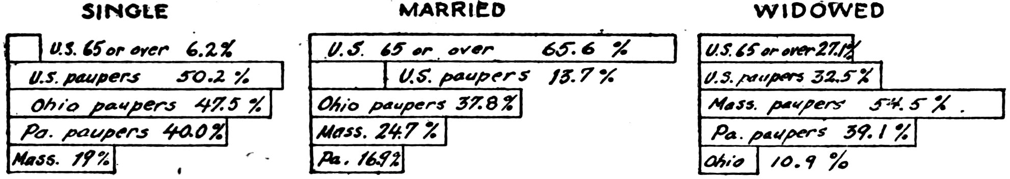 Single U.S. 65 or over 6.2% U.S. paupers 50.2% Ohio paupers 47.5% Pa. paupers 40.0% Mass. 19% Married U.S. 65 or over 65.6% U.S. paupers 15.7% Ohio paupers 37.8% Mass. 24.7% Pa. 16.9% Widowed U.S. 65 or over 27.5% U.S. paupers 32.5% Mass. paupers 54.5% Pa. paupers 39.1% Ohio 10.9%