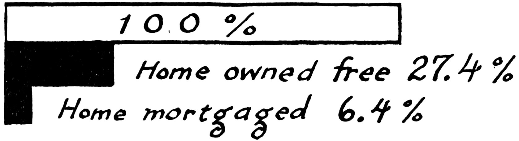 Bar chart showing home ownership status: 27.4% own homes free and clear, 6.4% have mortgaged homes, totaling 10.0% shown.