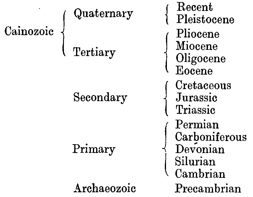Geological time scale diagram showing major eras and periods. The Cainozoic era is divided into Quaternary (Recent, Pleistocene) and Tertiary (Pliocene, Miocene, Oligocene, Eocene). Below are the Secondary era (Cretaceous, Jurassic, Triassic), the Primary era (Permian, Carboniferous, Devonian, Silurian, Cambrian), and the Archaeozoic era labeled Precambrian.