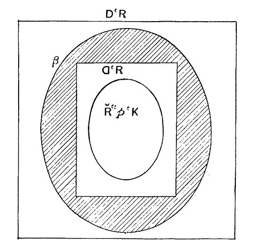 Geometrical diagram which represents mathematical relationships between transformations.