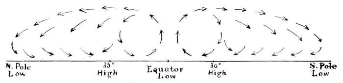 Air currents along meridian
