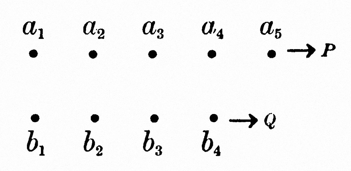 Diagram showing two ordered sets: P={a₁,a₂,a₃,a₄,a₅} (top row, 5 elements) and Q={b₁,b₂,b₃,b₄} (bottom row, 4 elements), each represented by dots with subscripted labels. Arrows indicate P and Q as distinct ordered sequences, illustrating sets with different cardinalities in formal logic or set theory.