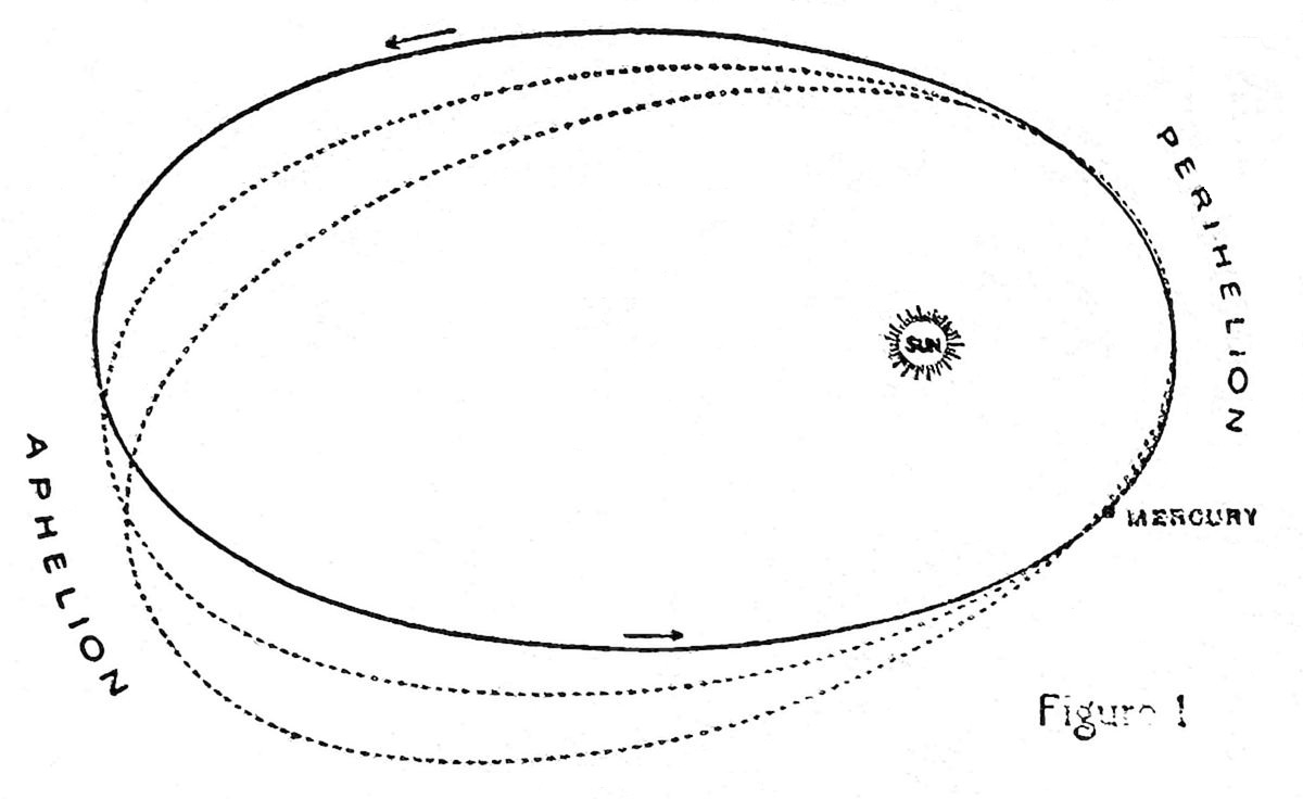 A scientific diagram showing Mercury's elliptical orbit around the Sun. A solid outer ellipse and inner dotted ellipse illustrate orbital precession. Labels mark Perihelion, Aphelion, Mercury, and Sun. Arrows indicate direction of travel.