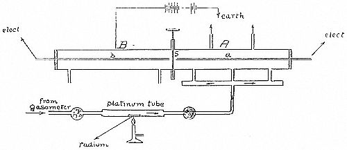 A diagram of a radiation experiment: a horizontal discharge tube with electrodes at each end, connected to an earth terminal. Below, radium feeds gas through a platinum tube from a gasometer into the apparatus.