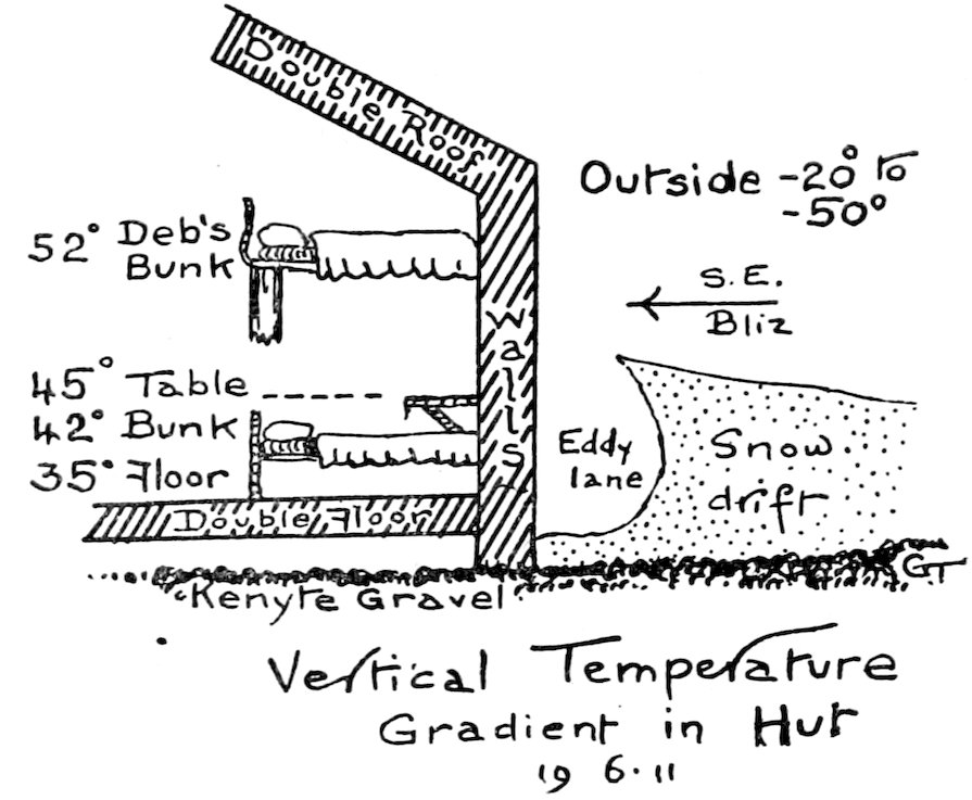 Vertical Temperature Gradient in Hut 19·6·11
