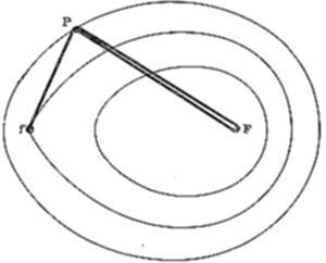 A simple geometric diagram showing three concentric elliptical rings, with two points labeled F and r connected by lines to a point P on the outer ellipse.