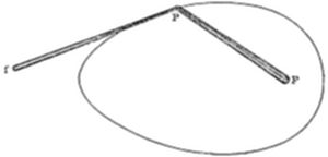 A simple geometric diagram showing an elliptical shape with two line segments extending outward from a point labeled P on its perimeter, with the opposite end of one line marked F and the other P.