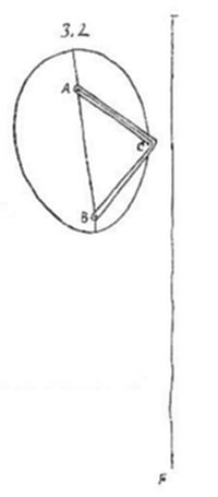 A geometric diagram labeled 3.2 showing an oval shape with points A, B, and C connected by lines forming a triangle inside it, alongside a separate straight vertical line marked F at its base.