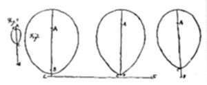A series of three egg/oval shapes, each bisected by a vertical line from a top point A to a bottom point, with a small circular diagram labeled x and r to the left and a horizontal baseline connecting all the shapes at bottom.