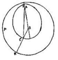 A geometric diagram showing two concentric circles labeled P (outer) and a smaller inner circle, with points A, B, C, and N connected by lines forming a small triangle near the top and a line extending to the circle's edge.
