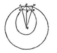 A geometric diagram showing two concentric circles with a smaller star-like or triangular shape formed by points C, B, D, L, N, and A connected by intersecting lines near the center.
