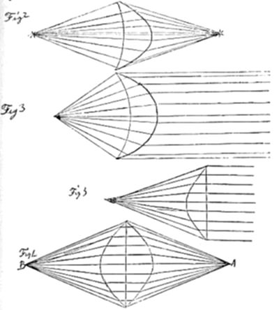 A series of four labeled geometric diagrams showing curved lens-like or oval shapes formed by converging lines from points to a central curve, with one figure including horizontal parallel lines suggesting light rays.
