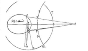 A geometric diagram showing an oval shape on the left connected by converging lines to a circle and point E on the right, with intersecting curves and labeled points S, T, X, and A.
