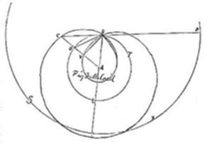 A geometric diagram showing two overlapping circles with a spiral-like curve sweeping outward, connected by lines radiating from a central point A to labeled points around the perimeter.