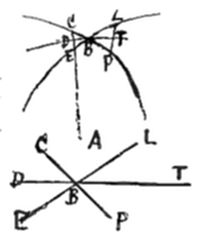 A two-part geometric diagram: at top, a curved arc with closely clustered points labeled D, E, B, F, and P near its peak, intersected by a dashed vertical line; at bottom, an X formed by two crossing lines with endpoints labeled C, L, D, T, E, and P, intersecting at a central point A or B.
